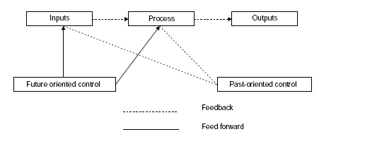 Controlling Process